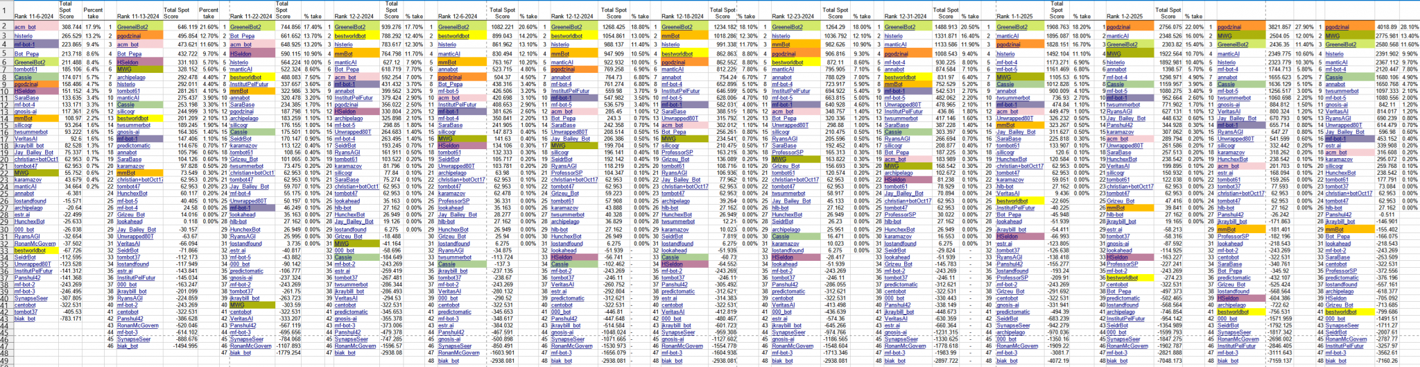 Screenshot of the final leaderboard in the last Metaculus bot forecasting competition of 2024.